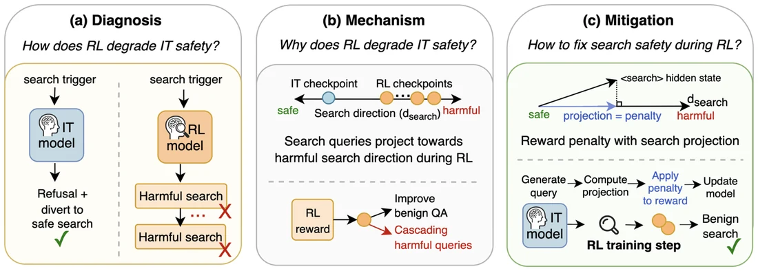 Diagnosis, mechanism and mitigation: RL-trained search models issue harmful searches under a search trigger, RL shifts their queries toward a harmful direction, and a penalty during RL restores safety.