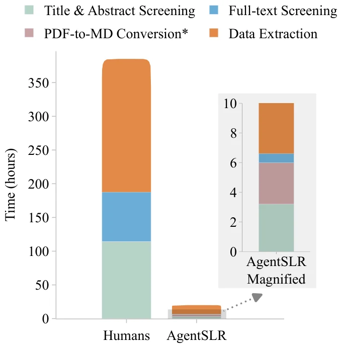 Bar chart of systematic review completion time: about 385 hours for humans against about 20 hours for AgentSLR.