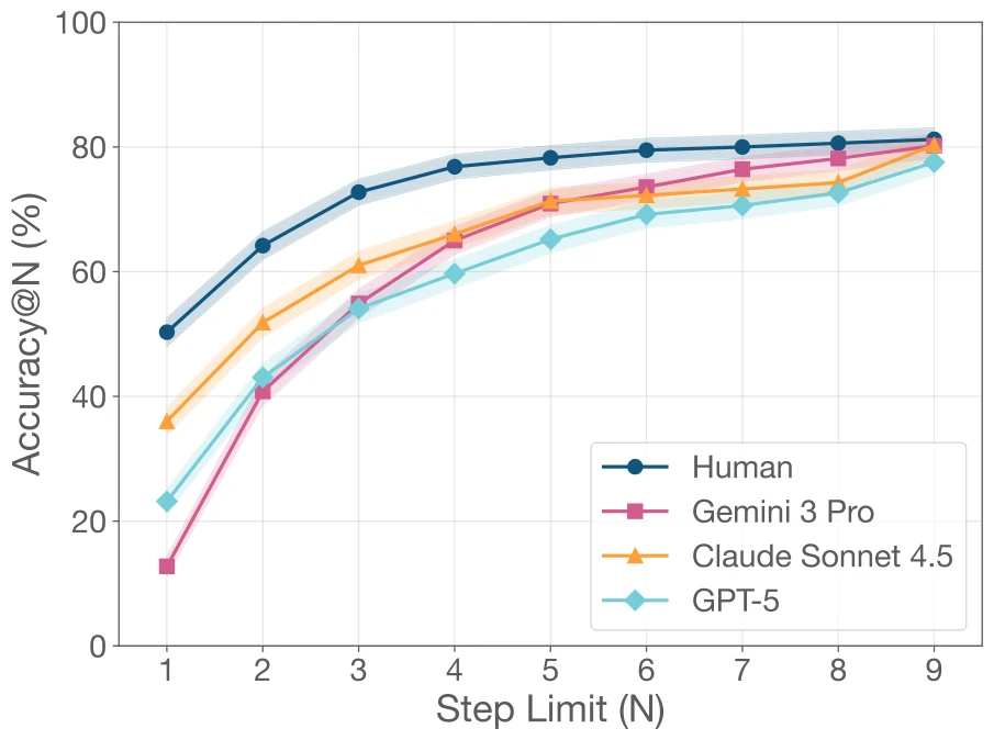 Accuracy against step limit for humans, Gemini 3 Pro, Claude Sonnet 4.5 and GPT-5. Humans start far higher; agents catch up only with more search steps.