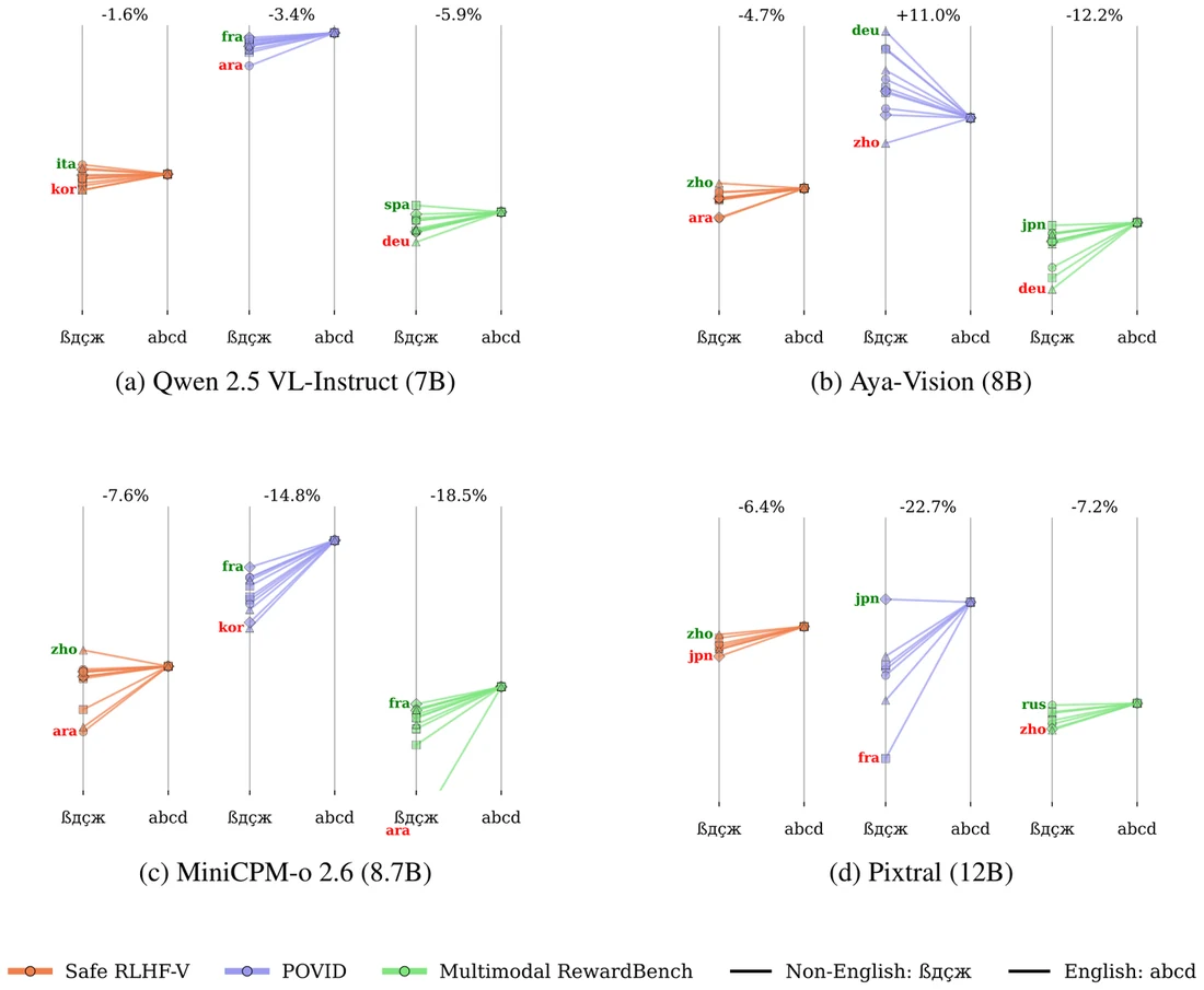 Four panels comparing each judge model's accuracy in English and in other languages across three tasks.